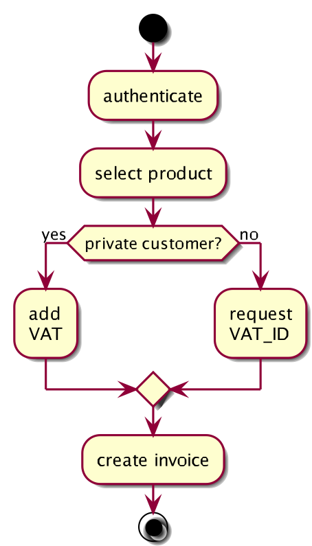 'Create invoice' activity diagram
