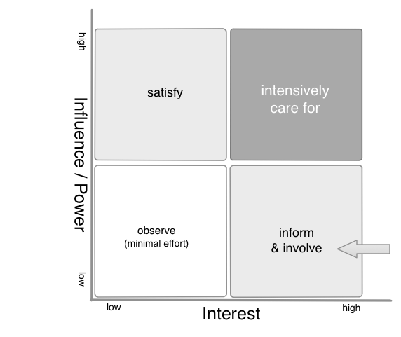 Interest vs influence diagram