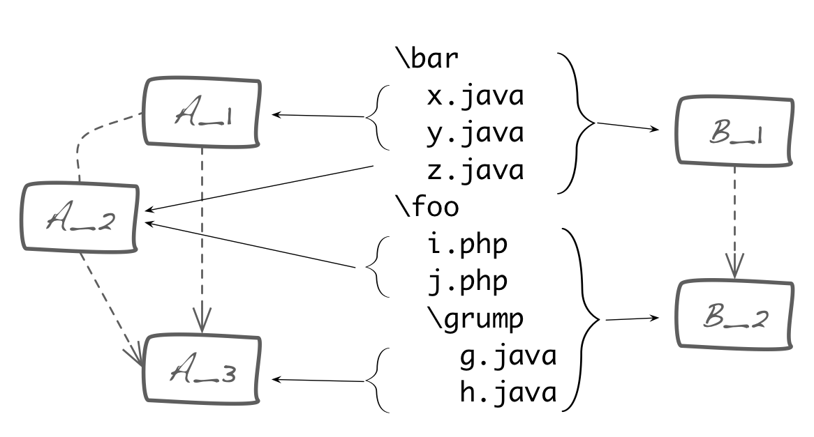 mapping code to blocks diagram