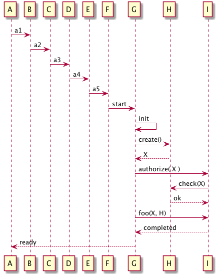 boring sequence diagram