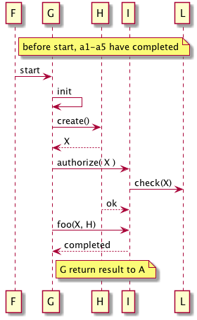 short and interesting UML sequence diagram