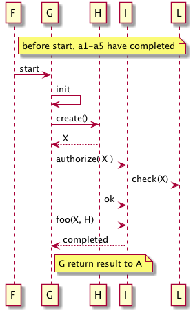 (partial) sequence diagram