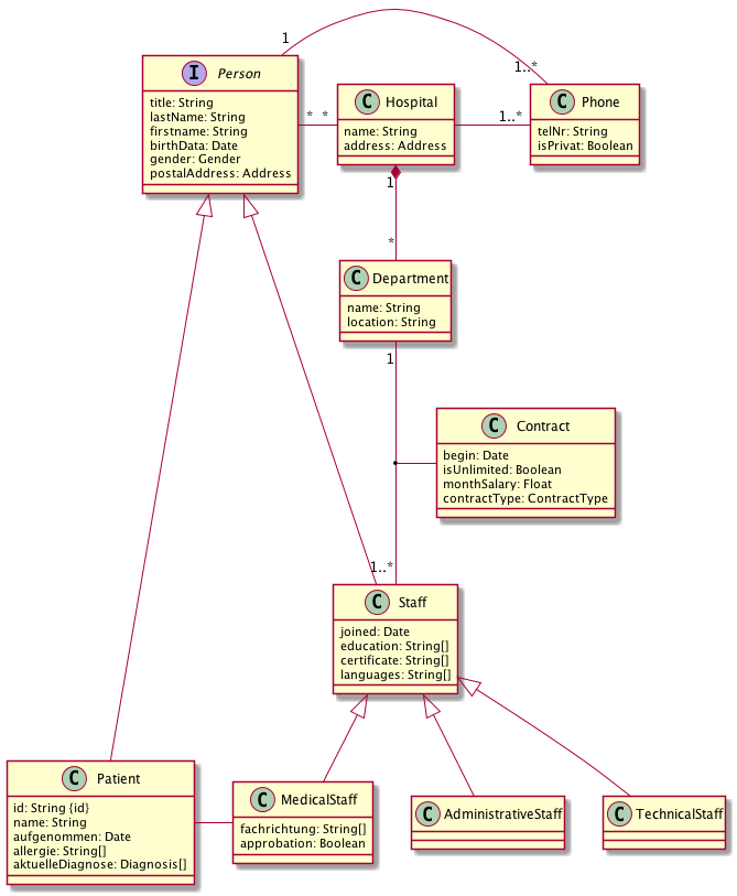 brief example for a data model, hospital domain