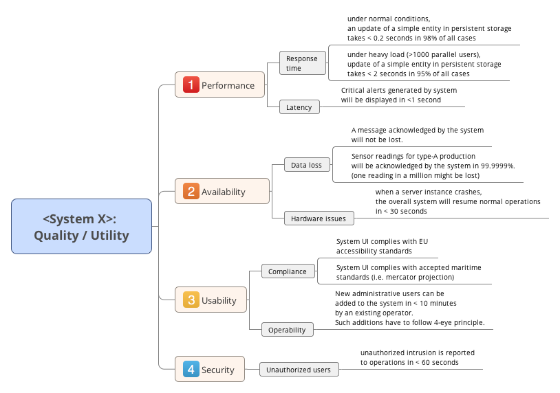 graphical quality tree example