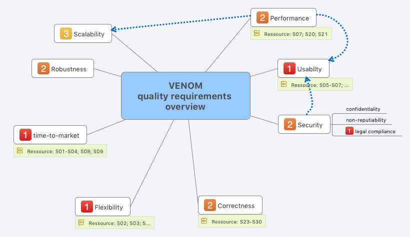 mind map as quality tree