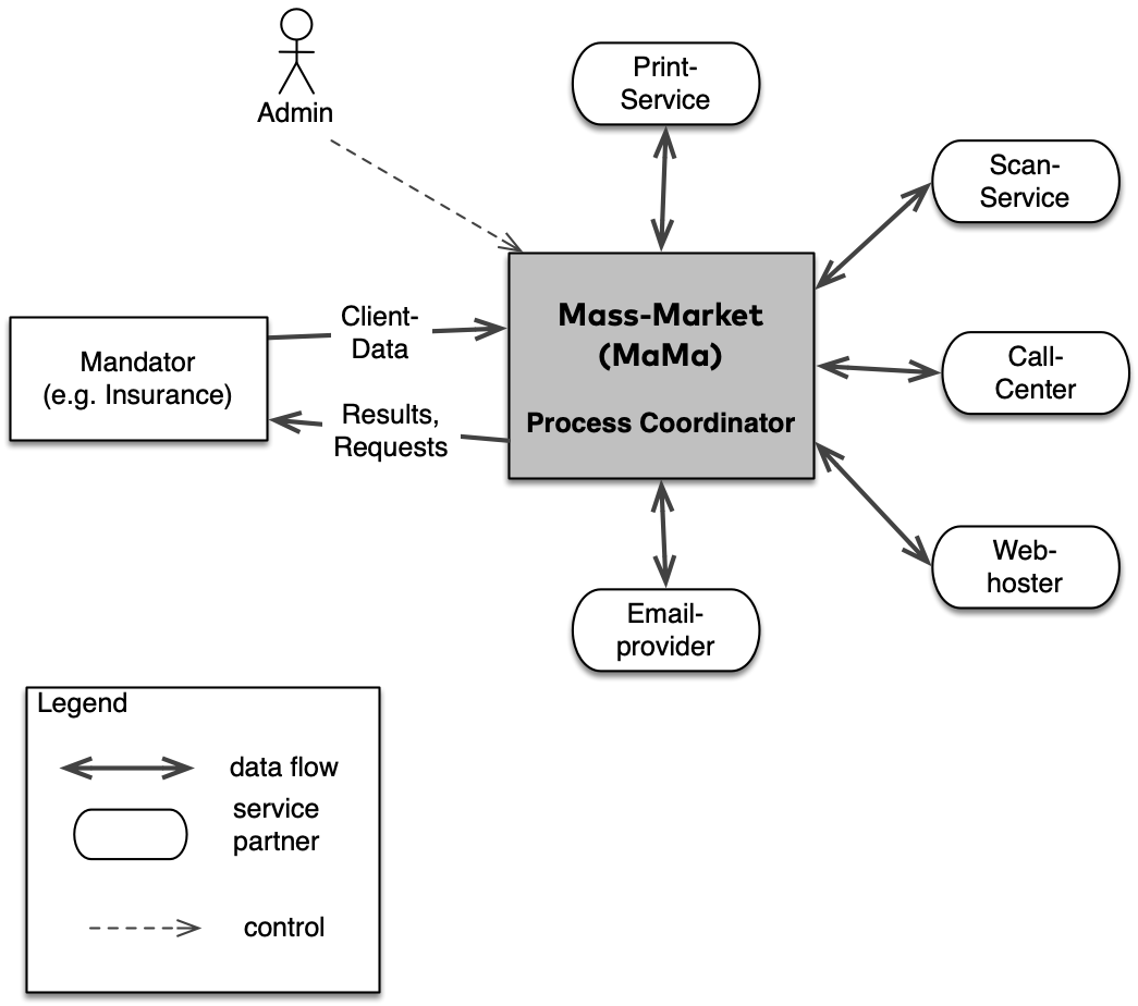 Business Context
