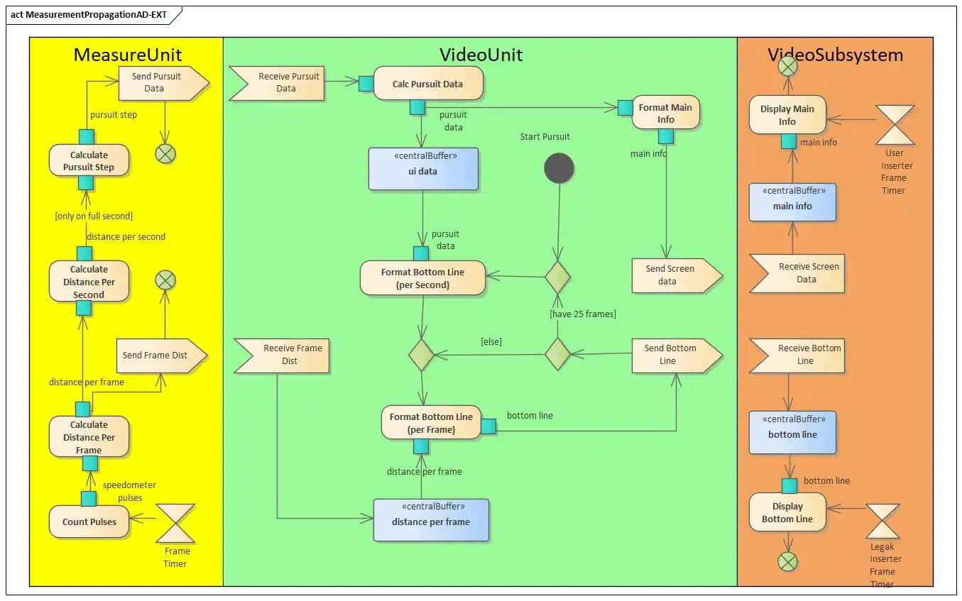 Fig. 6.4: Extended Activity Diagram