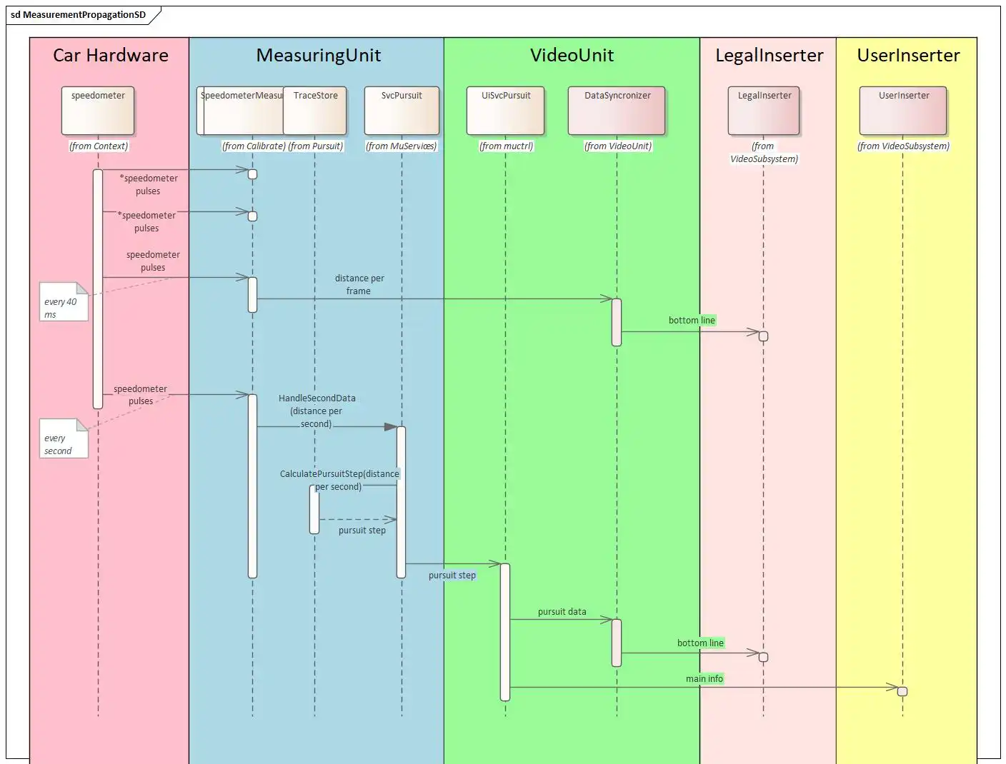 Fig. 6.1: Sequence Diagram