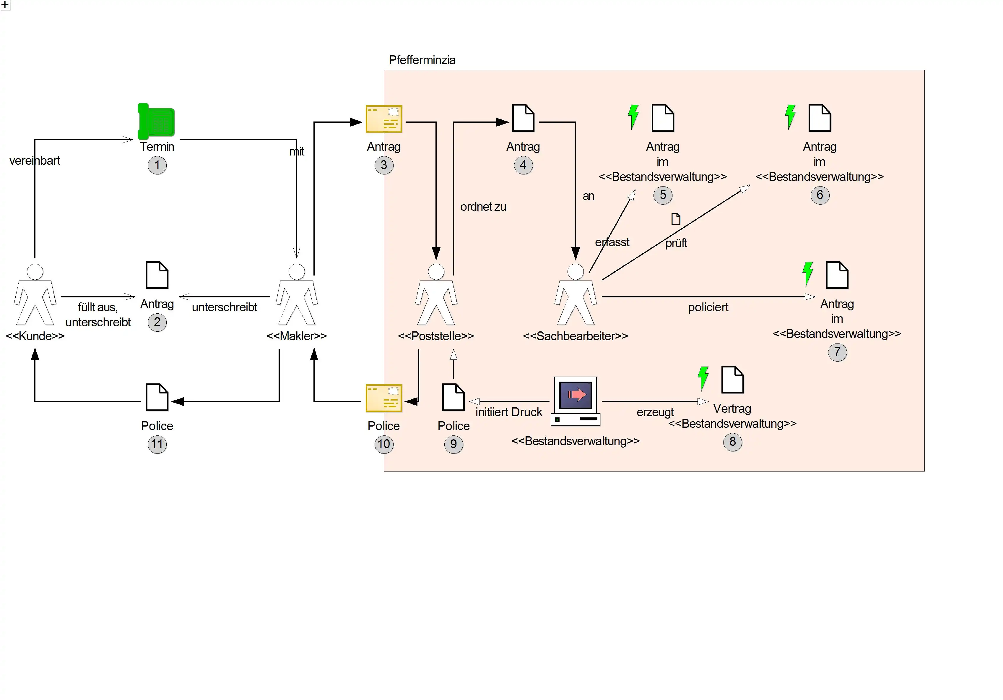 exemplary business process model