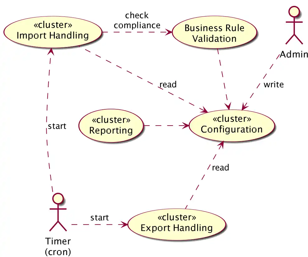 Requirements cluster