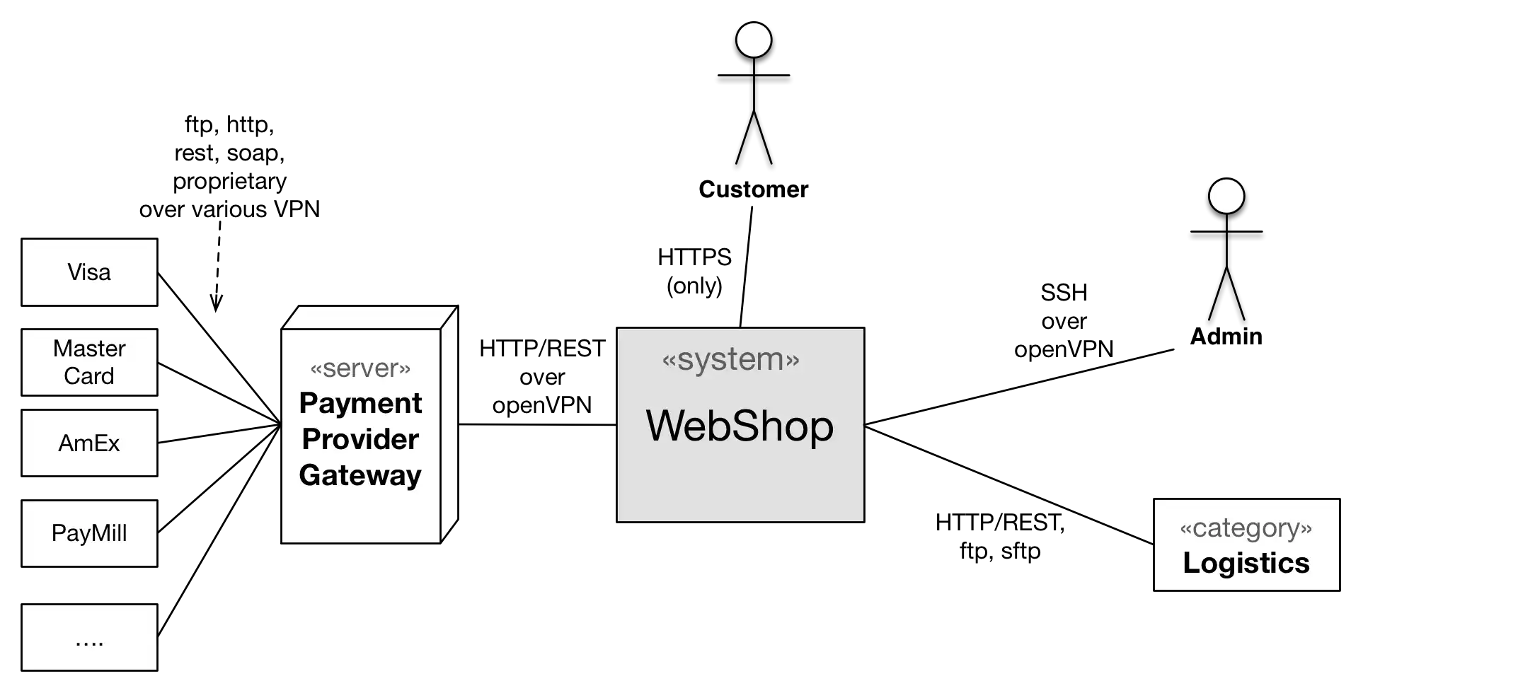 business context diagram with technical information