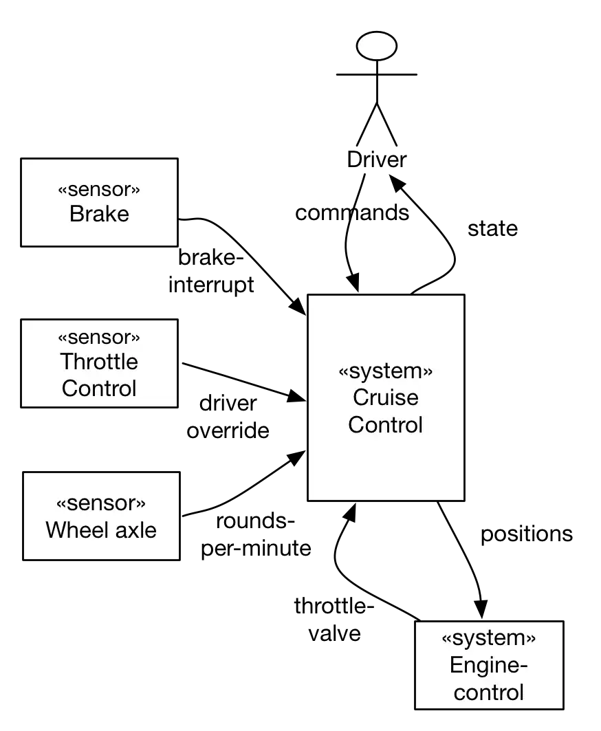 context diagram for mapping
