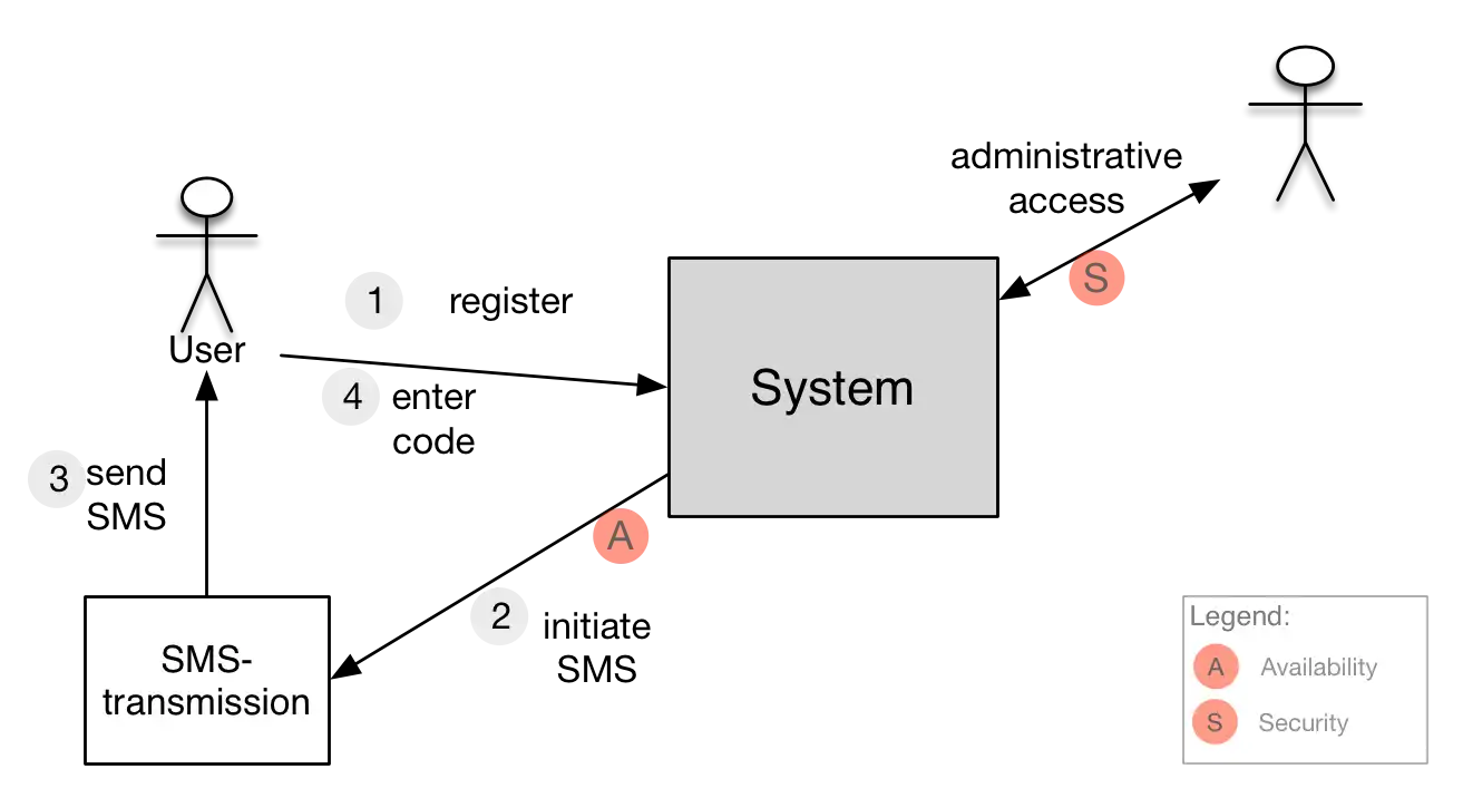 context diagram with quality goals