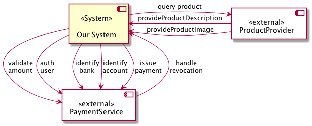 an overly detailed context diagram