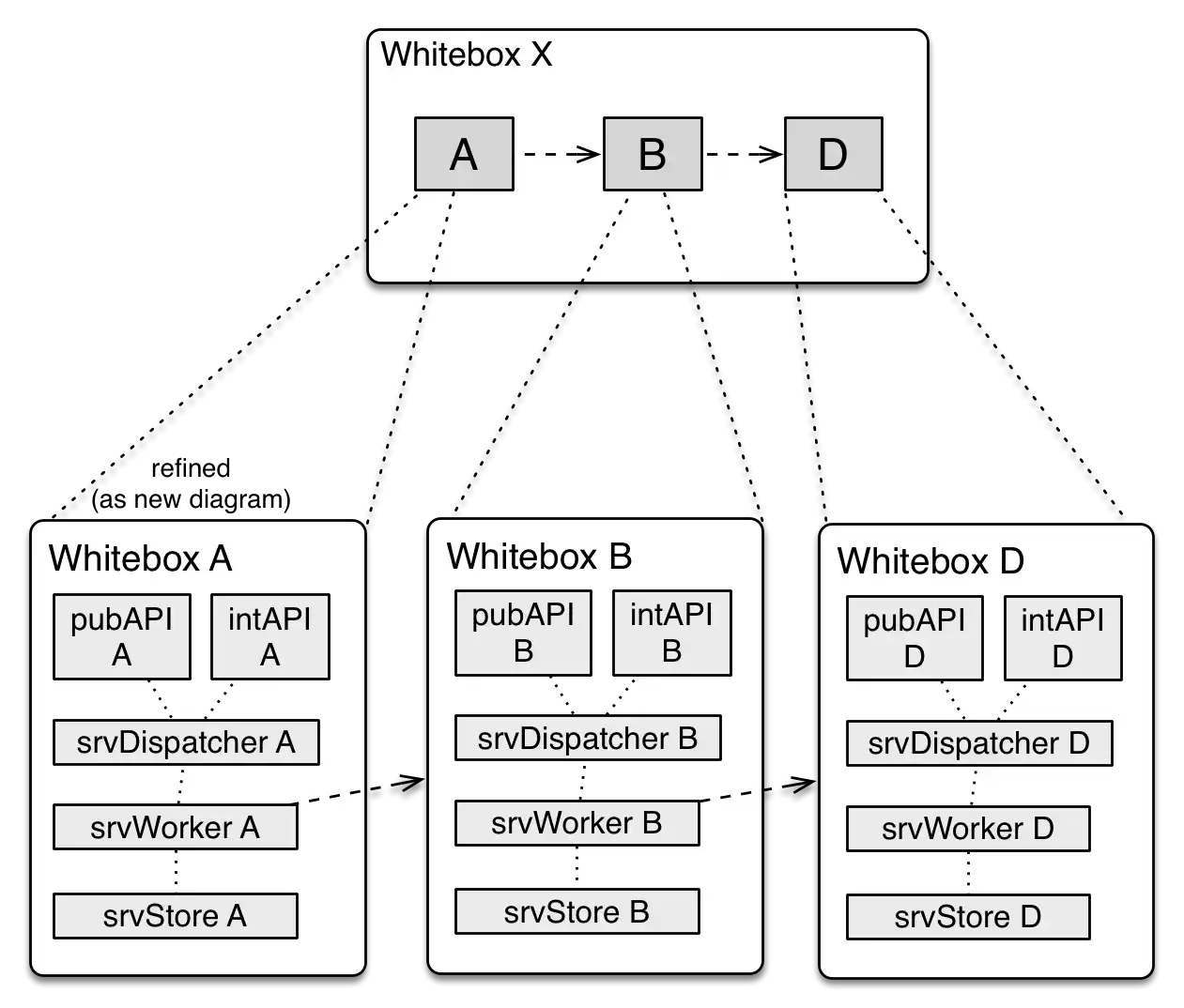 building blocks diagram with too much redundancy
