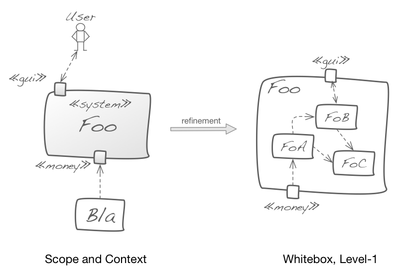  example of a consistent refinement from context to building block level 1