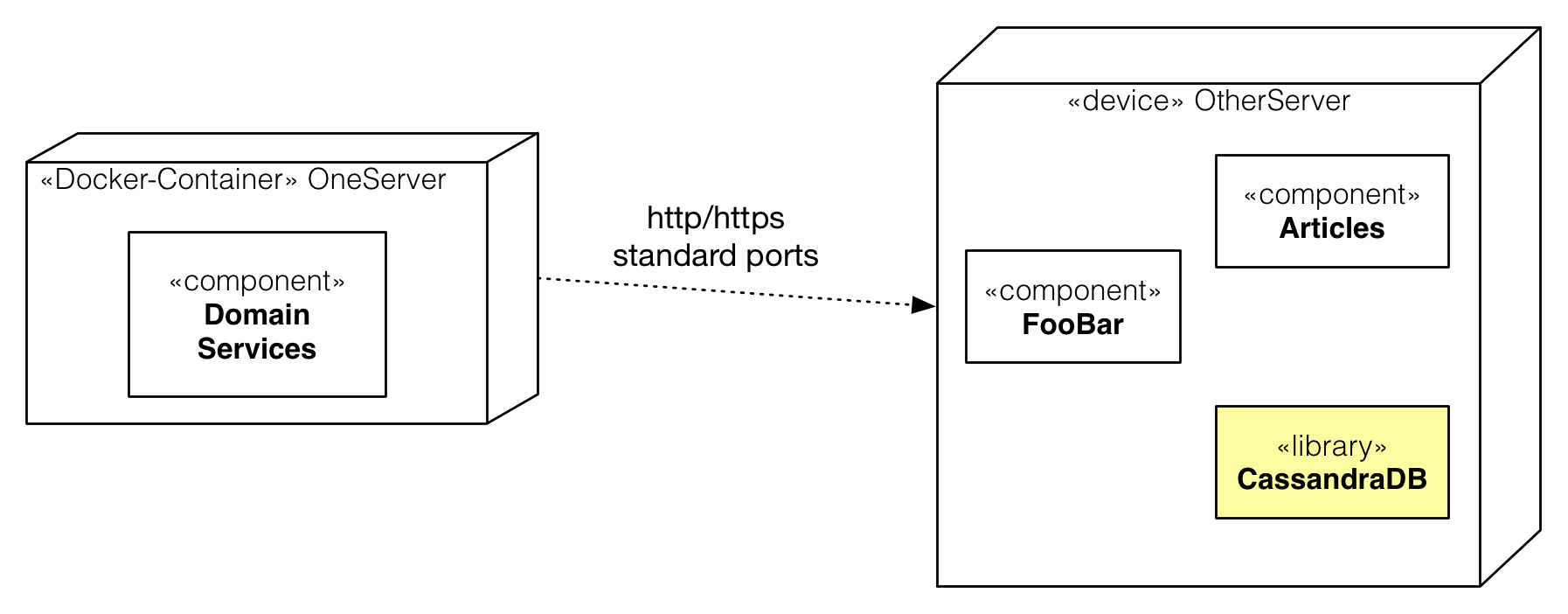 deployment diagram