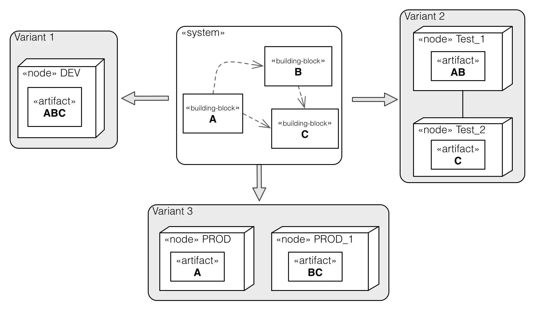three different variants how the three architecture building blocks A, B and C can be deployed