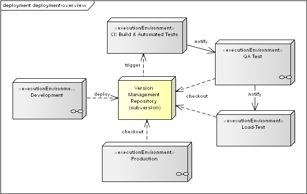 deployment overview