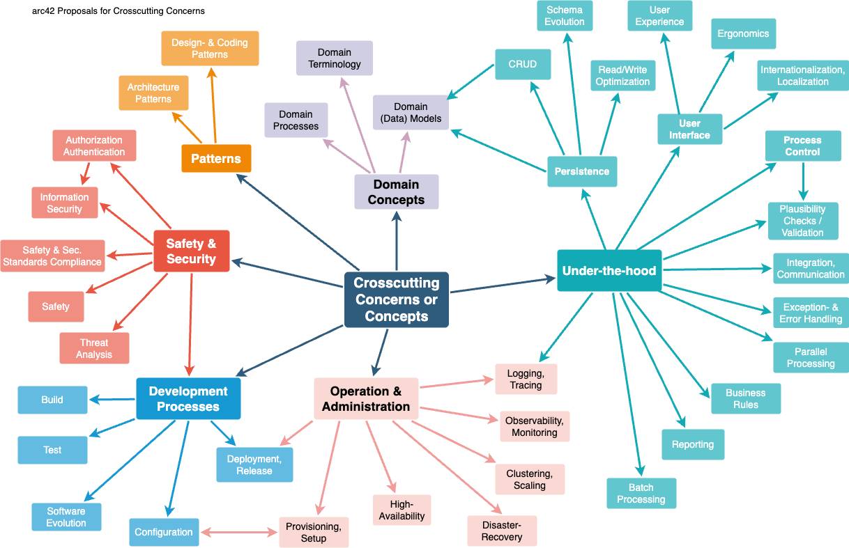Crosscutting concepts structure