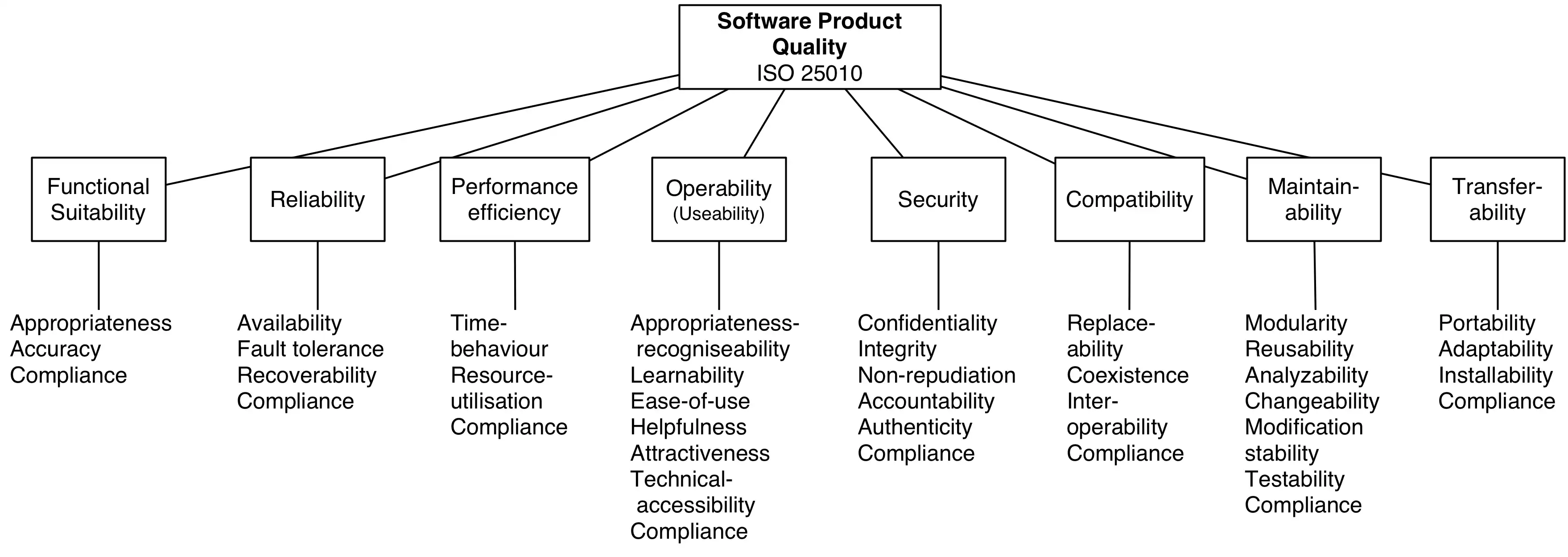 Software Product Quality - ISO standard 25010 - hierarchical representation