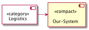 compact context diagram