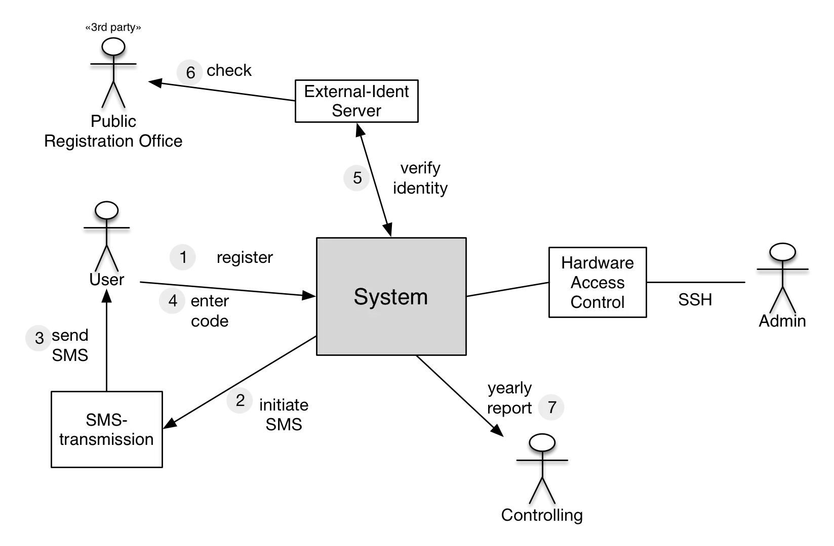 dependency diagram example
