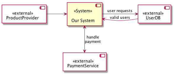 User, product and service context