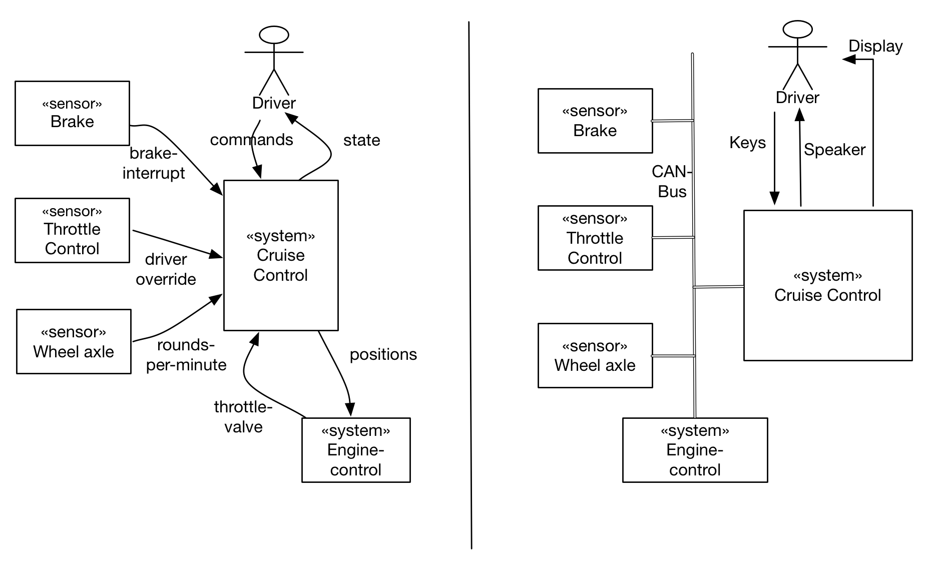 context diagram for an automotive, business and technical context