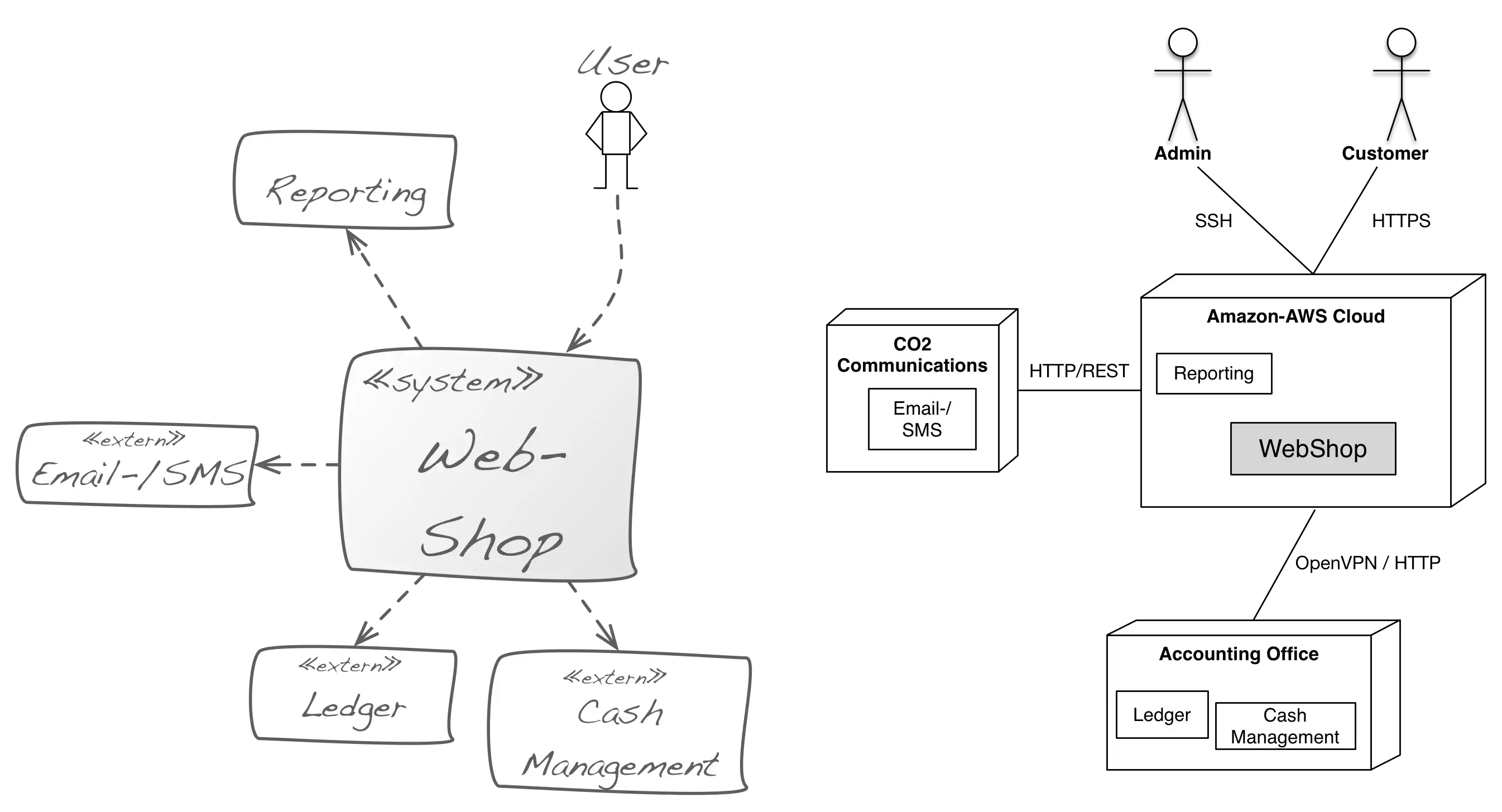 small example of a (web-based) information system with business and technical context