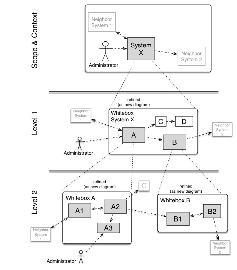 Scope and Context, Level 1 and Level 2 Diagram