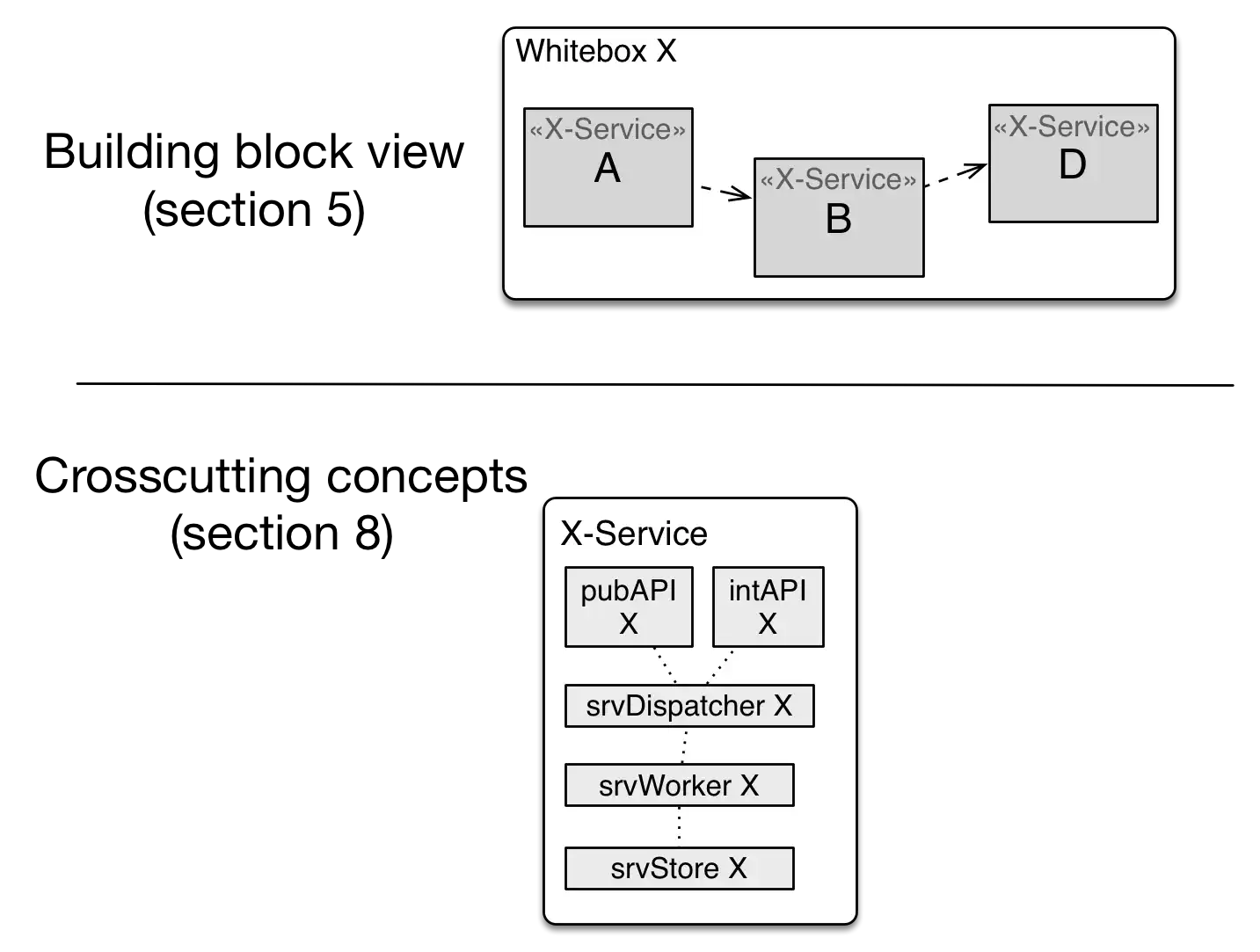 building blocks diagram, leaner approach