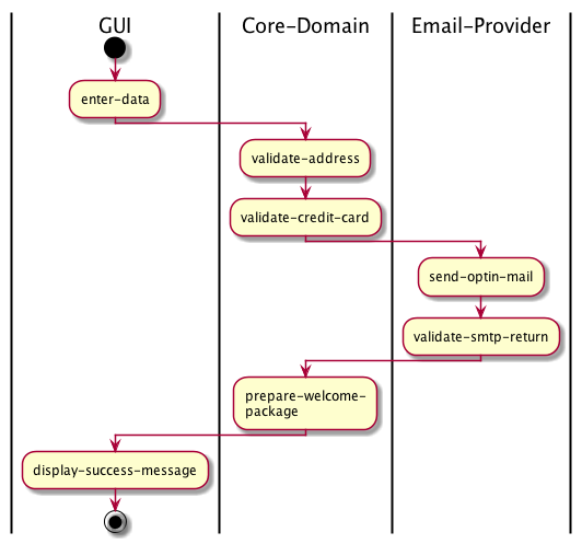 activity diagram with swimlanes