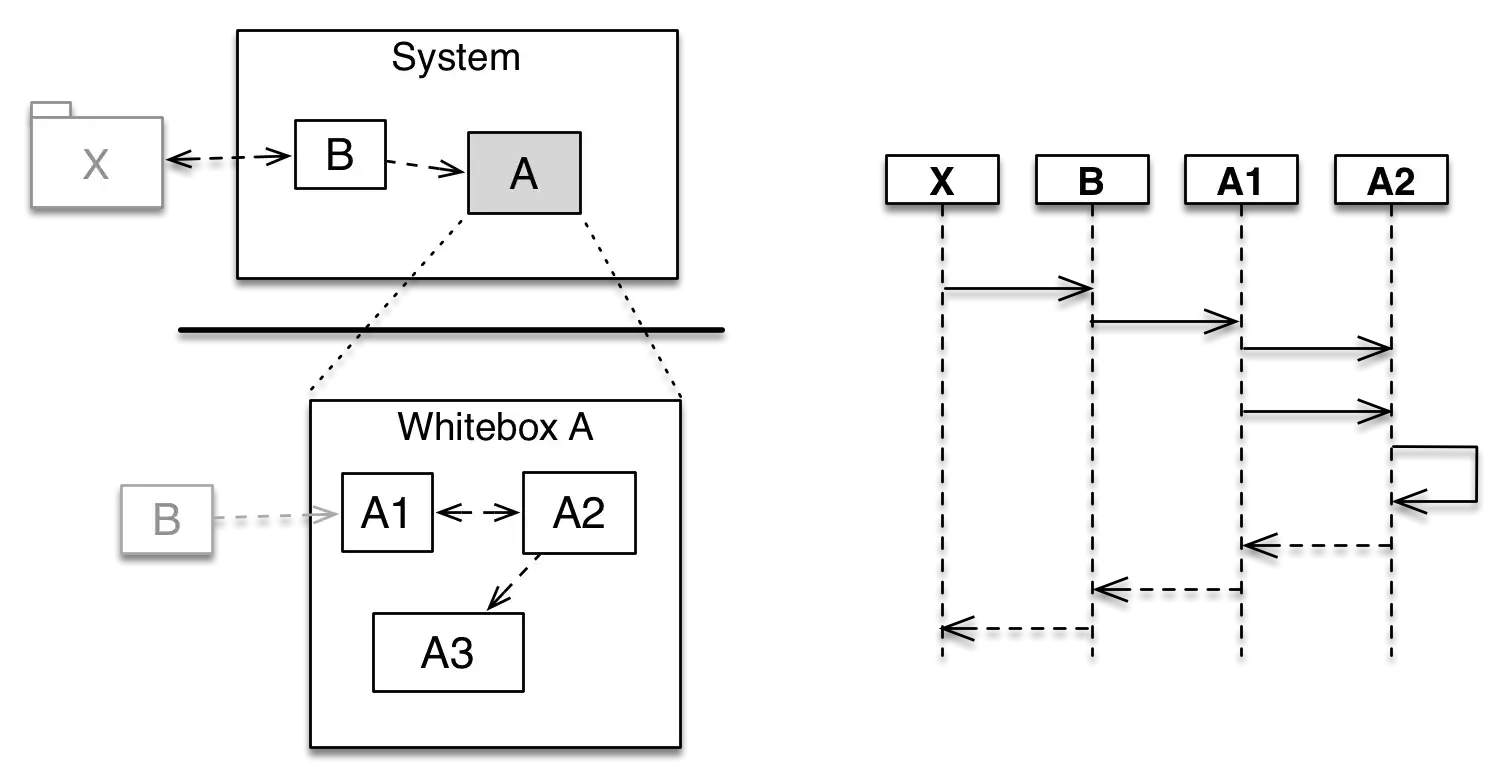 building block hierarchy on the left, one scenario on the right