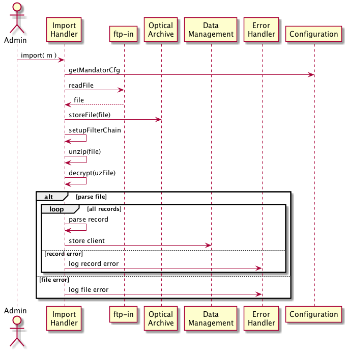 rendered sequence diagram from this textual description