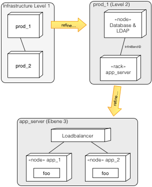 hierarchical deployment view