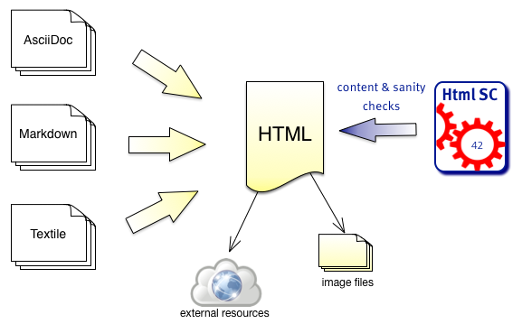 HtmlSC goal: Semantic checking of HTML pages