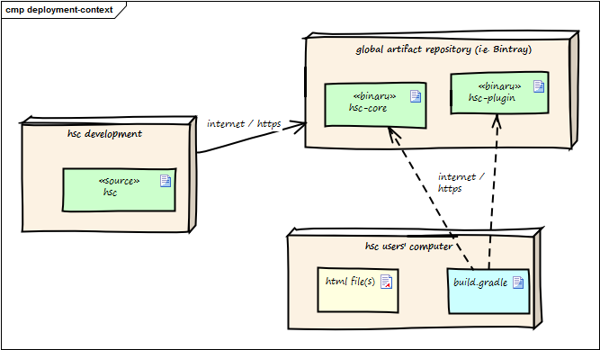 Technical context