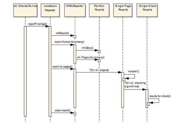 Example Runtime View: HTML Sanity Checker | arc42 Documentation