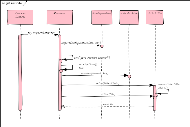 (First part of data import:) Import Raw File