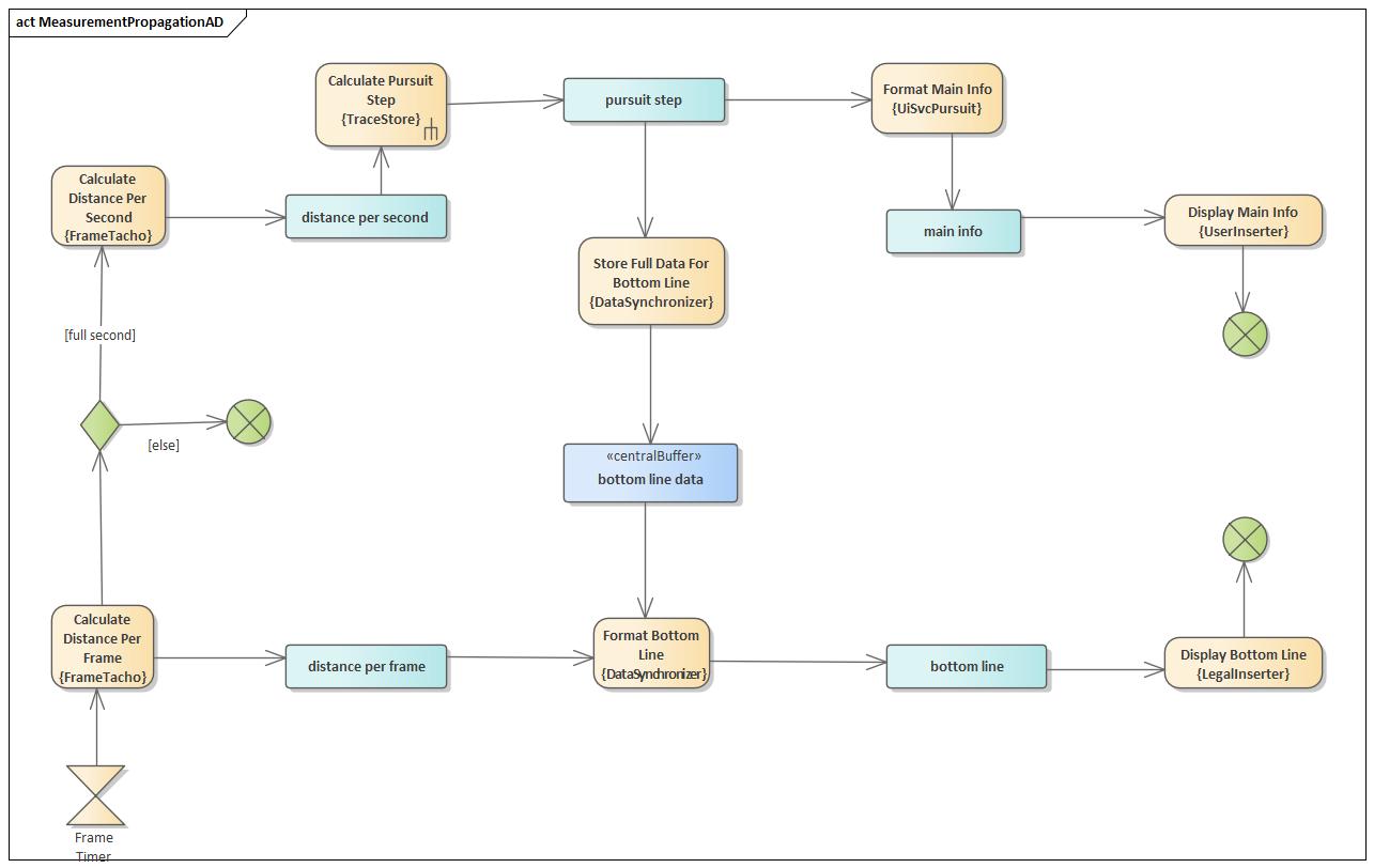 Fig. 6.3: Activity Diagram