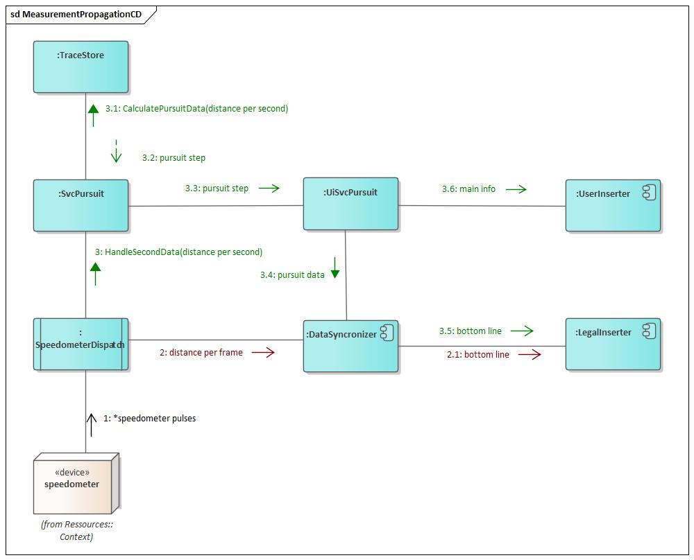 Fig. 6.2: Communication Diagram