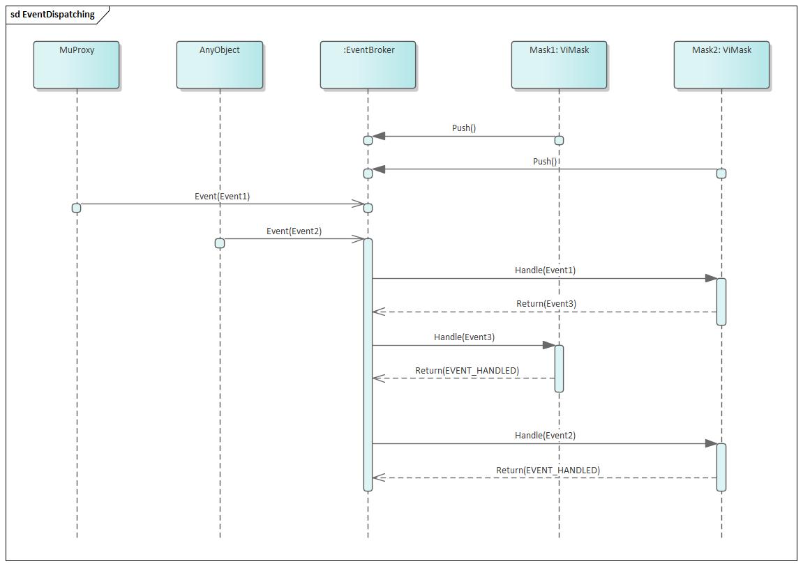 Fig. 8.2: Event Handling Scenario